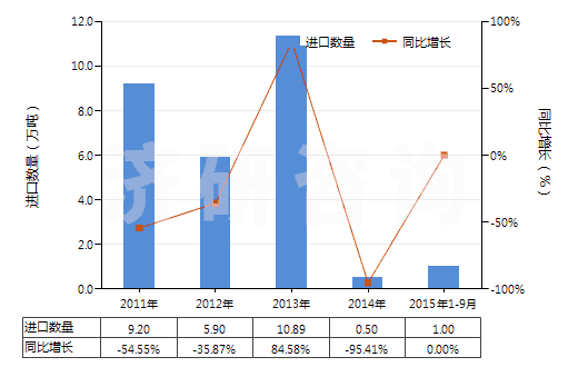 2011-2015年9月中國初榨的棕櫚油(但未經(jīng)化學(xué)改性)(HS15111000)進口量及增速統(tǒng)計